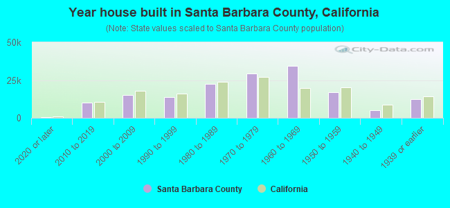 Year house built in Santa Barbara County, California