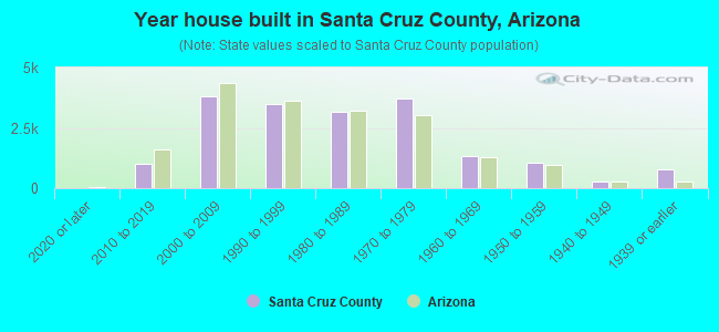 Year house built in Santa Cruz County, Arizona