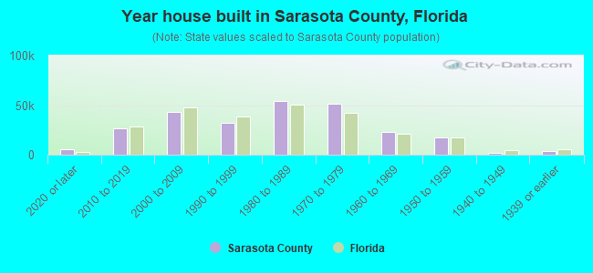 Year house built in Sarasota County, Florida