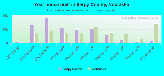 Year house built in Sarpy County, Nebraska