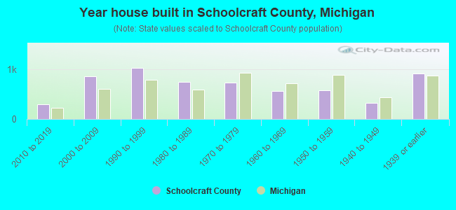 Year house built in Schoolcraft County, Michigan