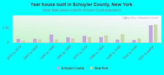 Year house built in Schuyler County, New York