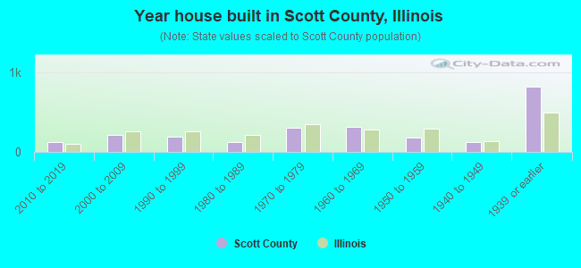 Year house built in Scott County, Illinois