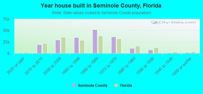 Year house built in Seminole County, Florida