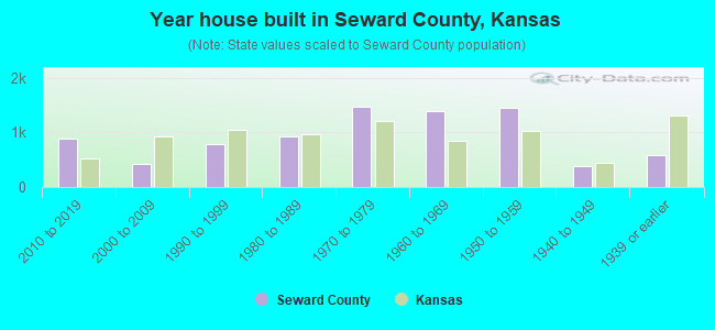 Year house built in Seward County, Kansas