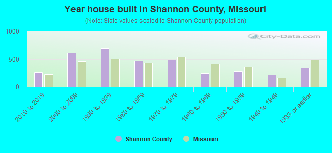 Year house built in Shannon County, Missouri