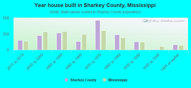 Year house built in Sharkey County, Mississippi
