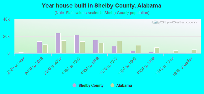 Year house built in Shelby County, Alabama