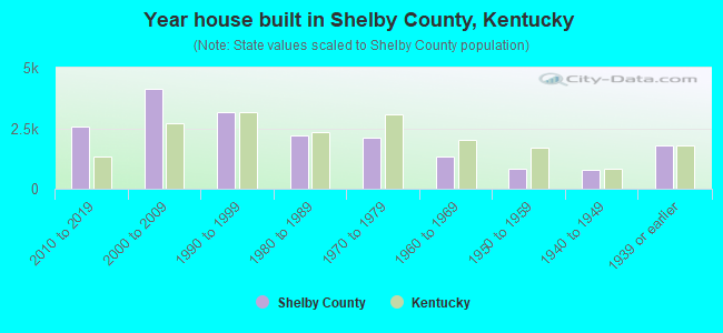 Year house built in Shelby County, Kentucky
