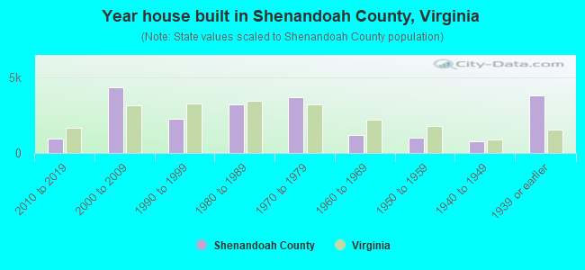Year house built in Shenandoah County, Virginia