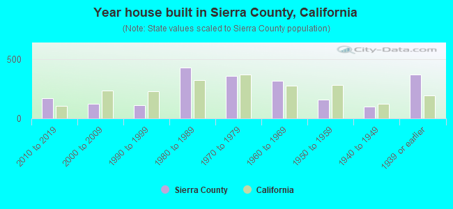 Year house built in Sierra County, California