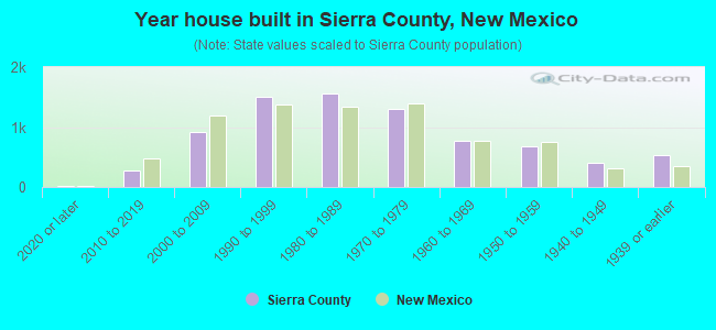 Year house built in Sierra County, New Mexico