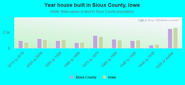 Year house built in Sioux County, Iowa