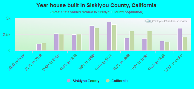 Year house built in Siskiyou County, California