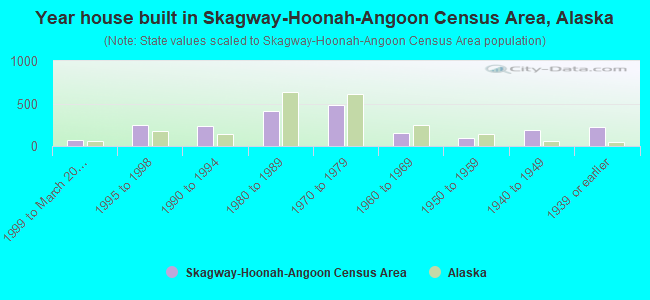 Year house built in Skagway-Hoonah-Angoon Census Area, Alaska