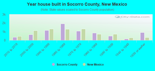 Year house built in Socorro County, New Mexico