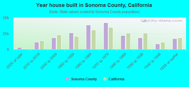 Year house built in Sonoma County, California