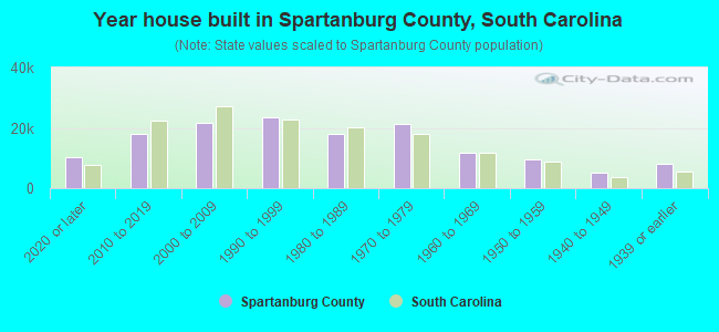 Year house built in Spartanburg County, South Carolina