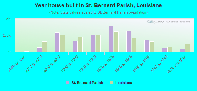 Year house built in St. Bernard Parish, Louisiana