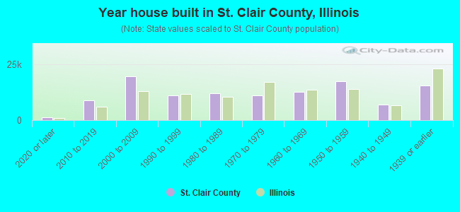 Year house built in St. Clair County, Illinois