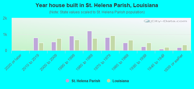 Year house built in St. Helena Parish, Louisiana