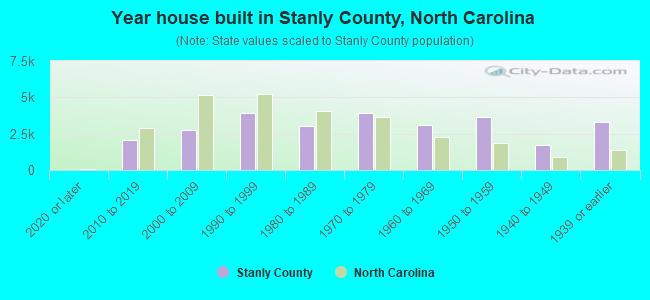 Year house built in Stanly County, North Carolina