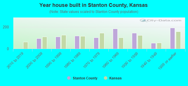Year house built in Stanton County, Kansas