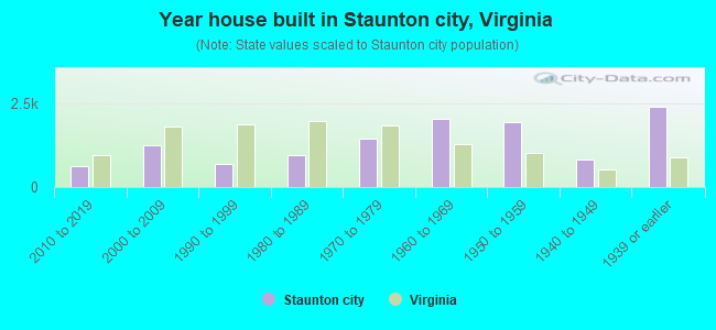 Year house built in Staunton city, Virginia