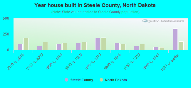 Year house built in Steele County, North Dakota