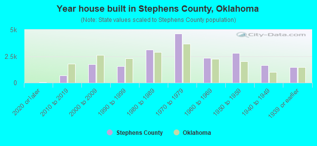 Year house built in Stephens County, Oklahoma