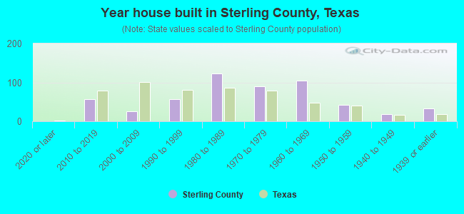 Year house built in Sterling County, Texas