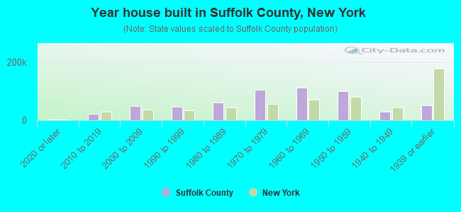 Year house built in Suffolk County, New York