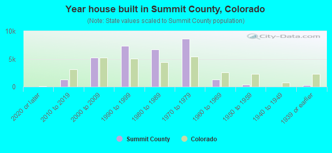 Year house built in Summit County, Colorado