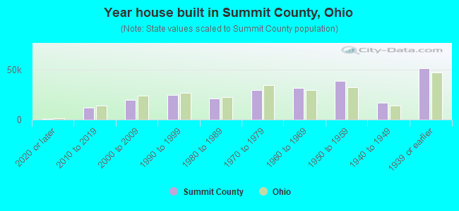 Year house built in Summit County, Ohio