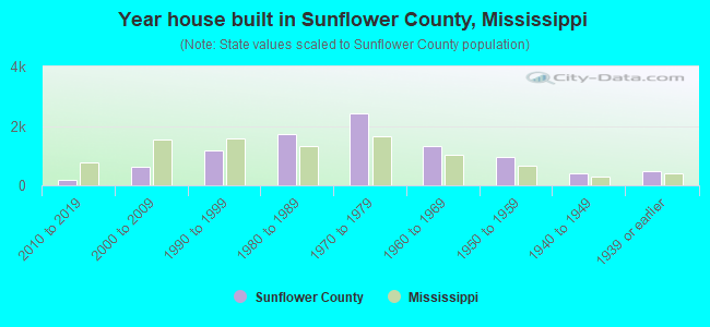 Year house built in Sunflower County, Mississippi