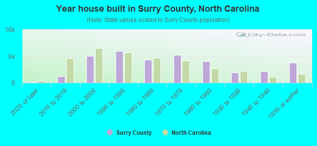 Year house built in Surry County, North Carolina
