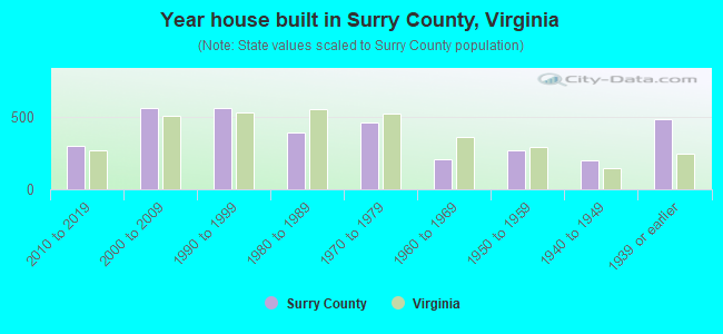 Year house built in Surry County, Virginia