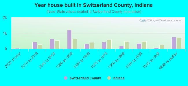 Year house built in Switzerland County, Indiana