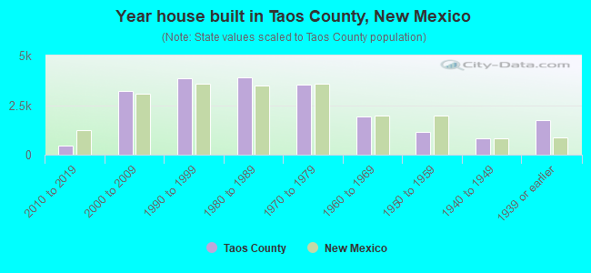 Year house built in Taos County, New Mexico