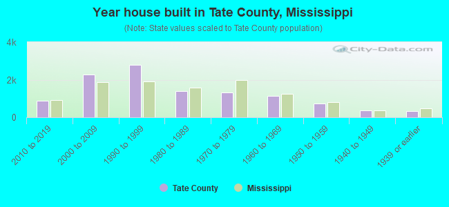 Year house built in Tate County, Mississippi
