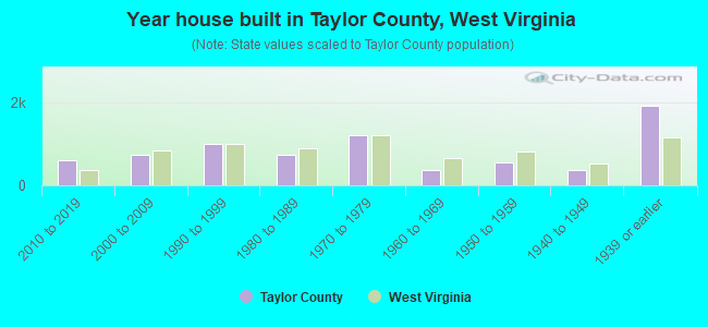 Year house built in Taylor County, West Virginia