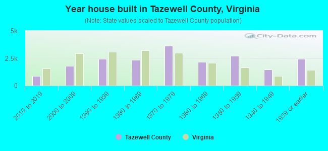 Year house built in Tazewell County, Virginia