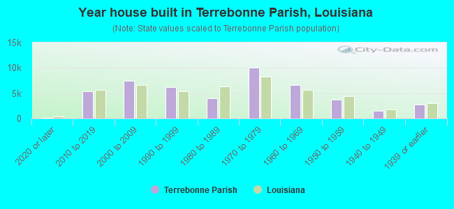 Year house built in Terrebonne Parish, Louisiana