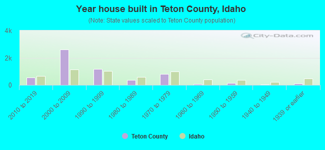 Year house built in Teton County, Idaho