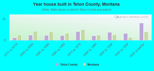 Year house built in Teton County, Montana
