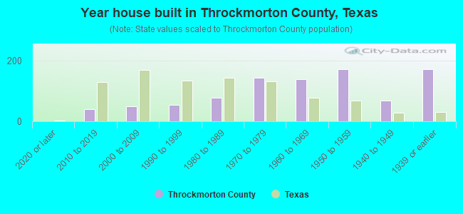 Year house built in Throckmorton County, Texas