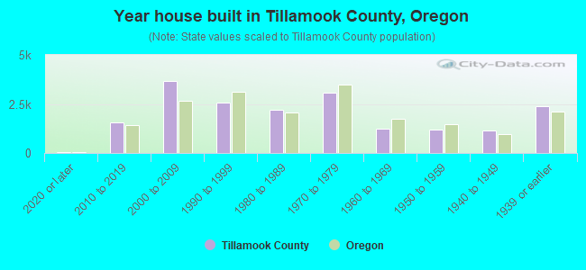 Year house built in Tillamook County, Oregon