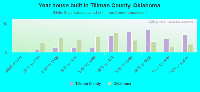 Year house built in Tillman County, Oklahoma