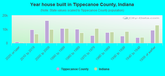 Year house built in Tippecanoe County, Indiana