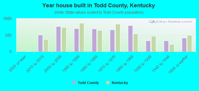 Year house built in Todd County, Kentucky